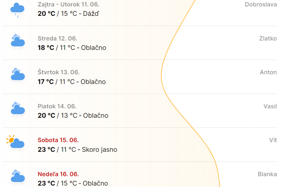 Predpoveď počasia pre Prešov na víkend