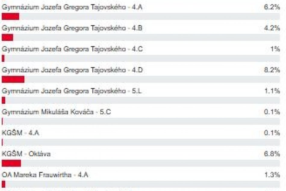 Výsledky hlasovania o NAJ tablo bystrických maturantov